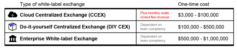 The Definitive Guide To White-Label Crypto Exchange ...